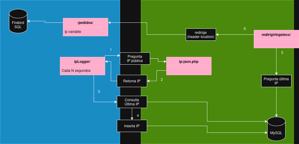 Lee más sobre el artículo Tarea 33 – Pedidos Remotos Ingeleco.